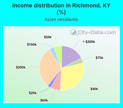 Income distribution in Richmond, KY (%)