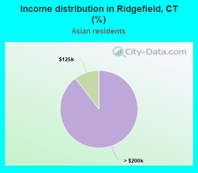Income distribution in Ridgefield, CT (%)