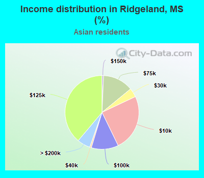 Income distribution in Ridgeland, MS (%)