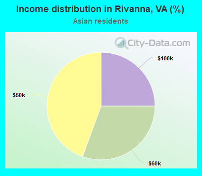 Income distribution in Rivanna, VA (%)