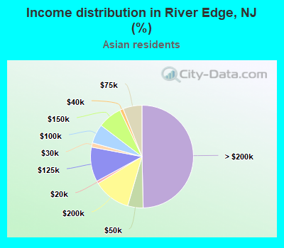 Income distribution in River Edge, NJ (%)