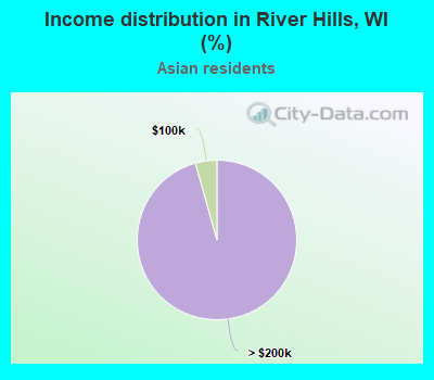 Income distribution in River Hills, WI (%)