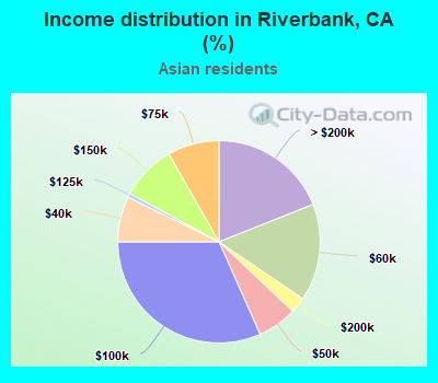 Income distribution in Riverbank, CA (%)