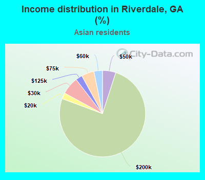 Income distribution in Riverdale, GA (%)