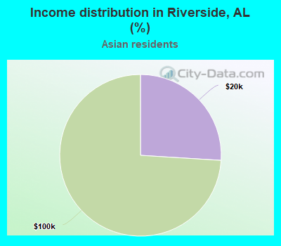 Income distribution in Riverside, AL (%)