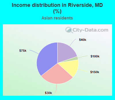 Income distribution in Riverside, MD (%)