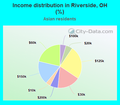 Income distribution in Riverside, OH (%)