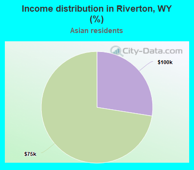 Income distribution in Riverton, WY (%)