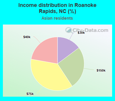 Income distribution in Roanoke Rapids, NC (%)