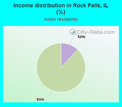 Income distribution in Rock Falls, IL (%)