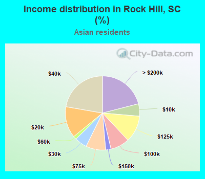 Income distribution in Rock Hill, SC (%)