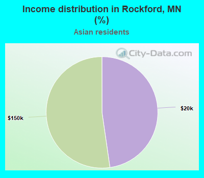 Income distribution in Rockford, MN (%)