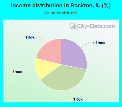 Income distribution in Rockton, IL (%)