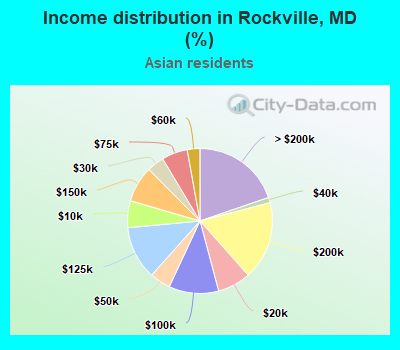 Income distribution in Rockville, MD (%)