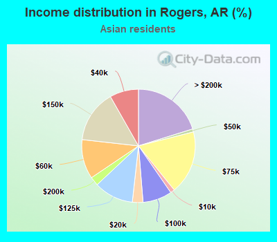 Income distribution in Rogers, AR (%)