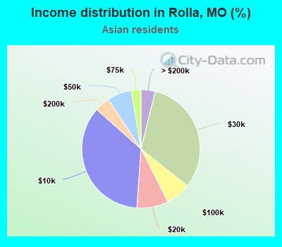 Income distribution in Rolla, MO (%)