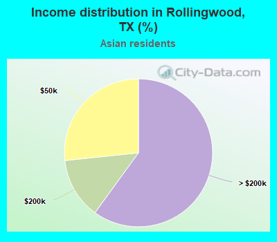 Income distribution in Rollingwood, TX (%)