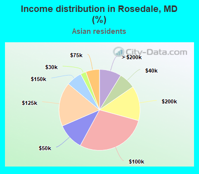 Income distribution in Rosedale, MD (%)