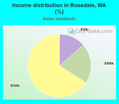 Income distribution in Rosedale, WA (%)