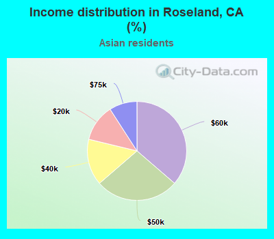 Income distribution in Roseland, CA (%)