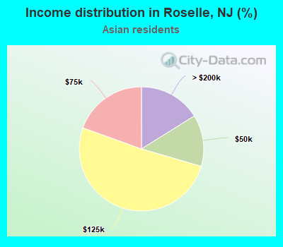Income distribution in Roselle, NJ (%)
