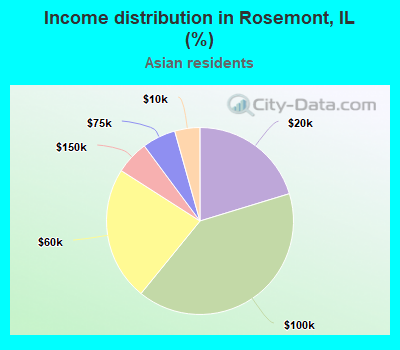 Income distribution in Rosemont, IL (%)