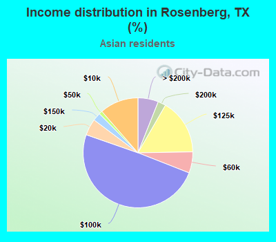 Income distribution in Rosenberg, TX (%)