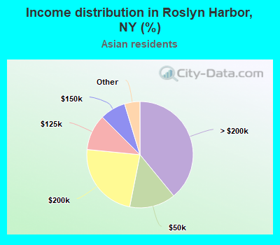 Income distribution in Roslyn Harbor, NY (%)