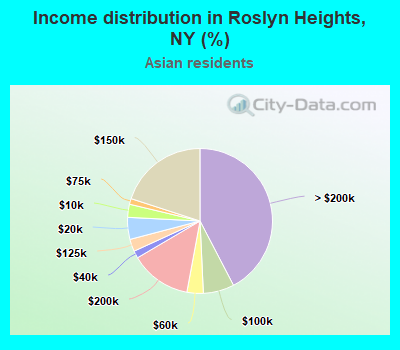 Income distribution in Roslyn Heights, NY (%)