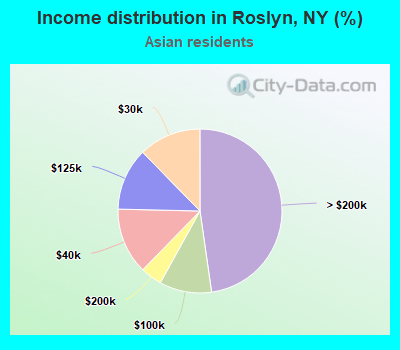 Income distribution in Roslyn, NY (%)