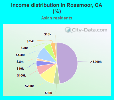 Income distribution in Rossmoor, CA (%)