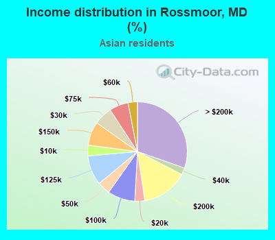 Income distribution in Rossmoor, MD (%)