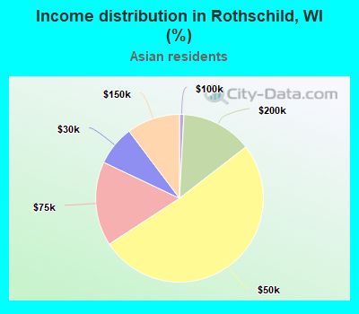 Income distribution in Rothschild, WI (%)