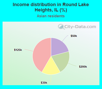 Income distribution in Round Lake Heights, IL (%)