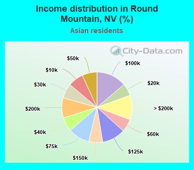 Income distribution in Round Mountain, NV (%)