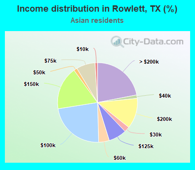 Income distribution in Rowlett, TX (%)