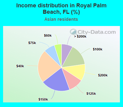 Income distribution in Royal Palm Beach, FL (%)