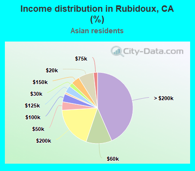 Income distribution in Rubidoux, CA (%)