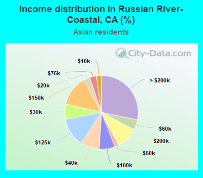 Income distribution in Russian River-Coastal, CA (%)