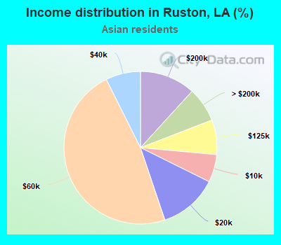 Income distribution in Ruston, LA (%)