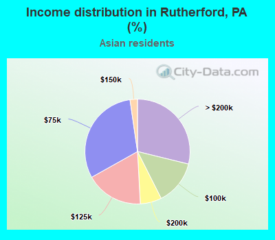 Income distribution in Rutherford, PA (%)