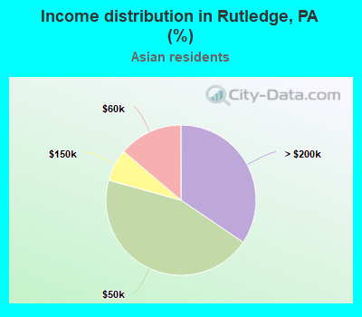 Income distribution in Rutledge, PA (%)