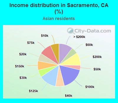 Income distribution in Sacramento, CA (%)