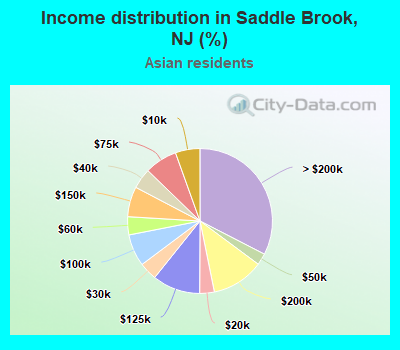 Income distribution in Saddle Brook, NJ (%)