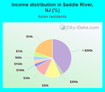 Income distribution in Saddle River, NJ (%)