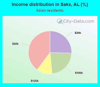 Income distribution in Saks, AL (%)