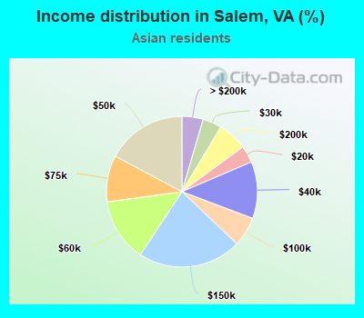 Income distribution in Salem, VA (%)