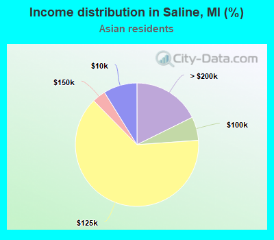 Income distribution in Saline, MI (%)