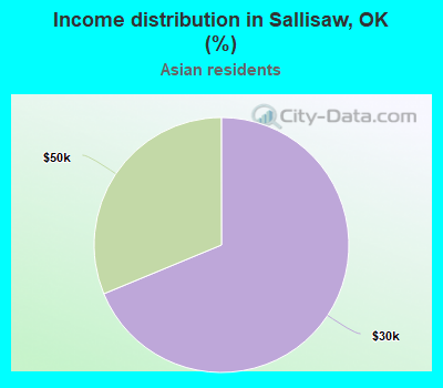 Income distribution in Sallisaw, OK (%)