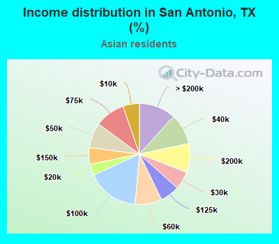 Income distribution in San Antonio, TX (%)